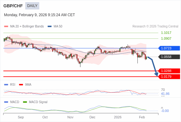 GBP/CHF mungkin turun ke 1.0179 - 1.0288.