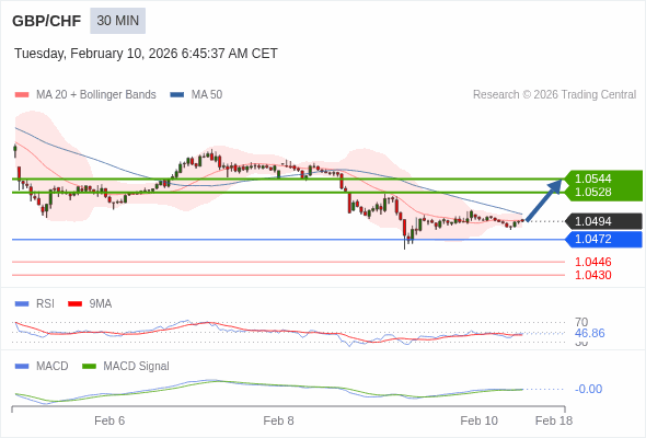 GBP/CHF mungkin naik 34 - 50 pips.