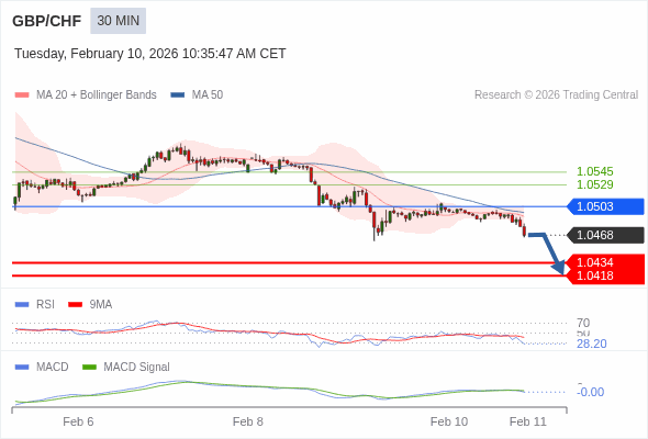 GBP/CHF mungkin turun 34 - 50 pips.