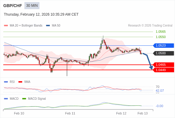 GBP/CHF mungkin turun 35 - 51 pips.
