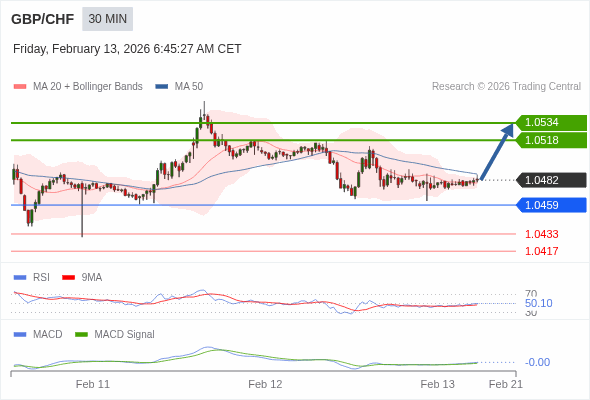 GBP/CHF mungkin naik 36 - 52 pips.