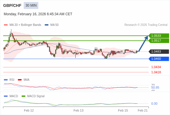 GBP/CHF mungkin naik 34 - 50 pips.