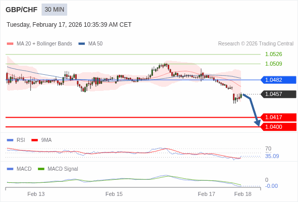 GBP/CHF mungkin turun 40 - 57 pips.