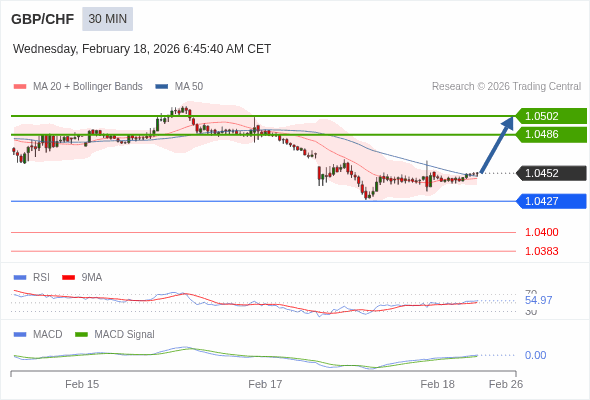 GBP/CHF mungkin naik 34 - 50 pips.