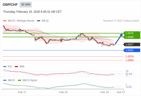 GBP/CHF mungkin naik 33 - 49 pips.
