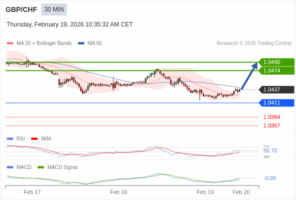 GBP/CHF mungkin naik 37 - 53 pip.