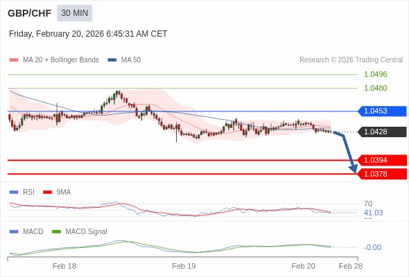 GBP/CHF mungkin turun 34 - 50 pips.