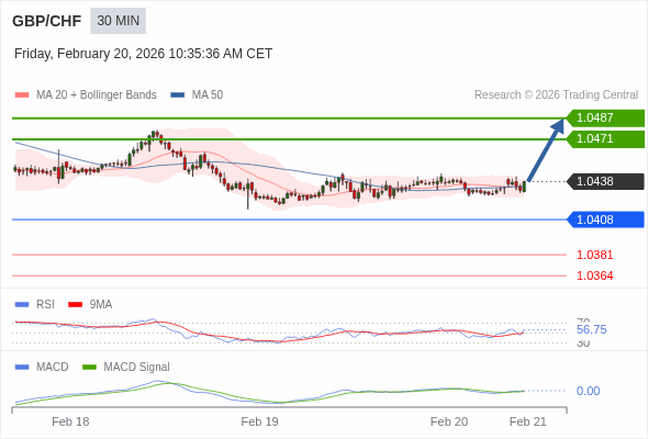 GBP/CHF mungkin naik 33 - 49 pips.