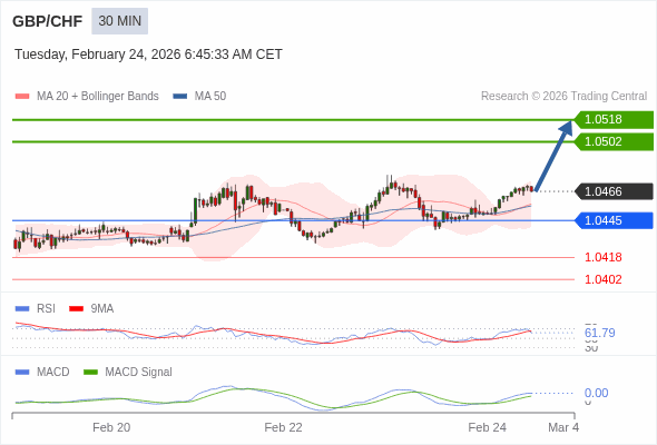 GBP/CHF mungkin naik 36 - 52 pip.