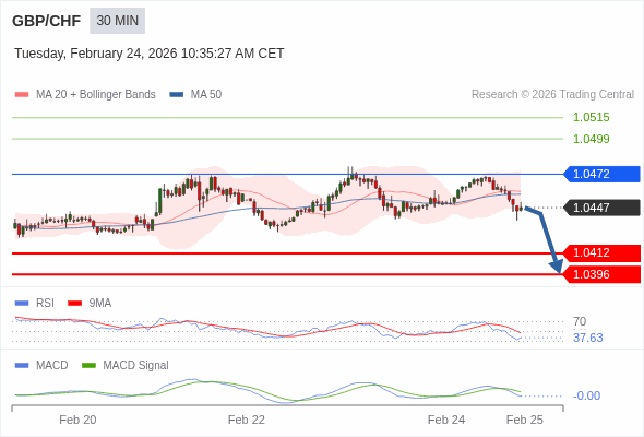 GBP/CHF mungkin turun 35 - 51 pips.