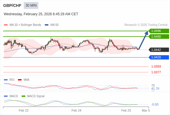 GBP/CHF mungkin naik 38 - 54 pip.