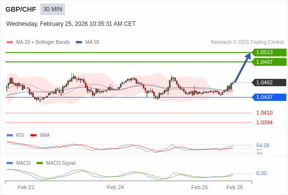 GBP/CHF mungkin naik 35 - 51 pip.