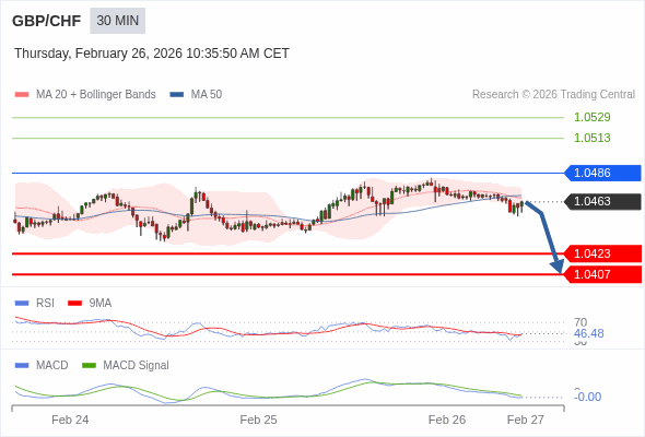 GBP/CHF mungkin turun 40 - 56 pip.