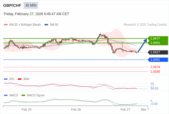 GBP/CHF mungkin naik 34 - 50 pips.
