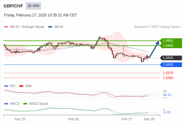 GBP/CHF mungkin naik 40 - 56 pip.