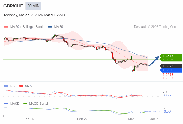 GBP/CHF mungkin naik 39 - 54 pips.
