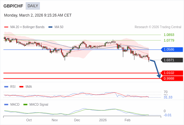 GBP/CHF mungkin turun ke 0,9988 - 1,0102.