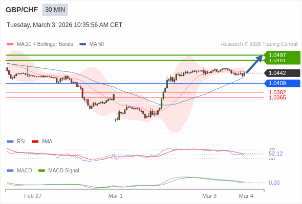 GBP/CHF mungkin naik 39 - 55 pip.