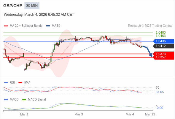 GBP/CHF mungkin turun 39 - 55 pips.
