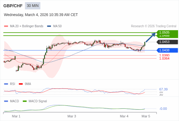 GBP/CHF may rise 35 - 52 pips.