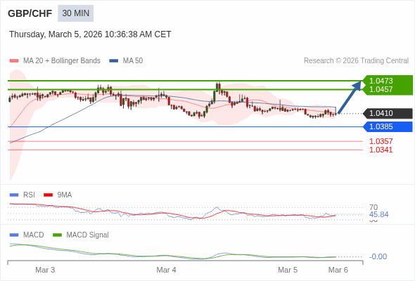 GBP/CHF mungkin naik 47 - 63 pip.