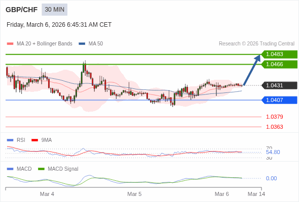 GBP/CHF mungkin naik 35 - 52 pips.