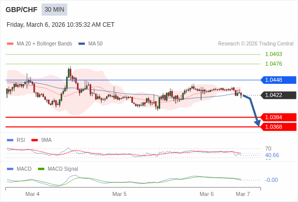 GBP/CHF mungkin turun 38 - 54 pip.