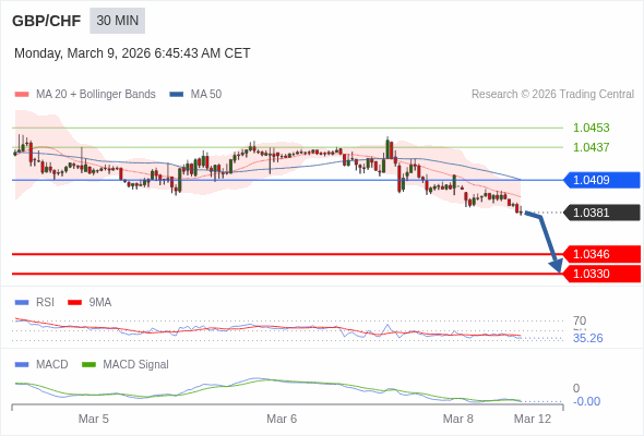 GBP/CHF mungkin turun 35 - 51 pip.