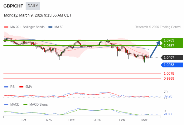 GBP/CHF mungkin naik ke 1.0657 - 1.0763.