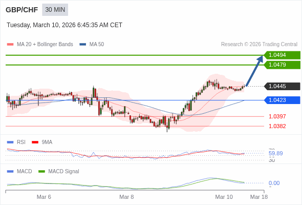 GBP/CHF mungkin naik 34 - 49 pips.