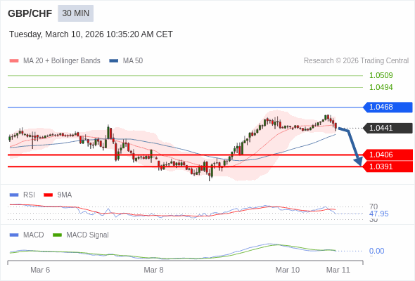 GBP/CHF mungkin turun 35 - 50 pips.