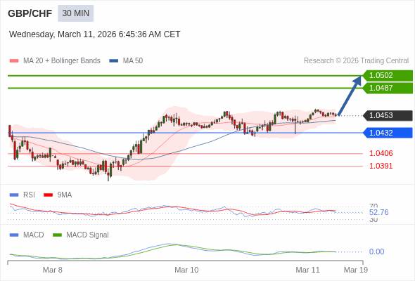 GBP/CHF mungkin naik 34 - 49 pips.