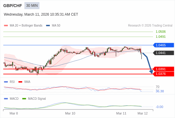 GBP/CHF mungkin akan turun 50 - 65 pips.