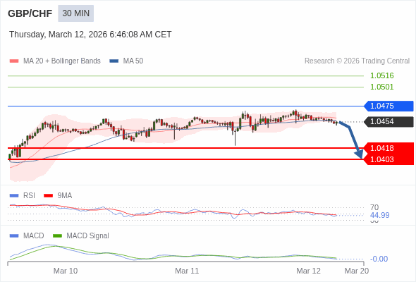 GBP/CHF mungkin turun 36 - 51 pips.