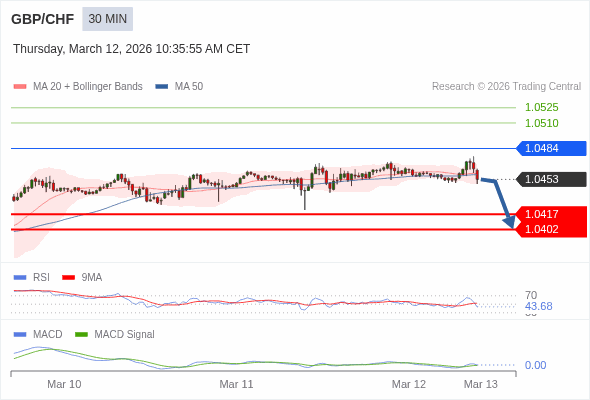 GBP/CHF mungkin turun 36 - 51 pips.