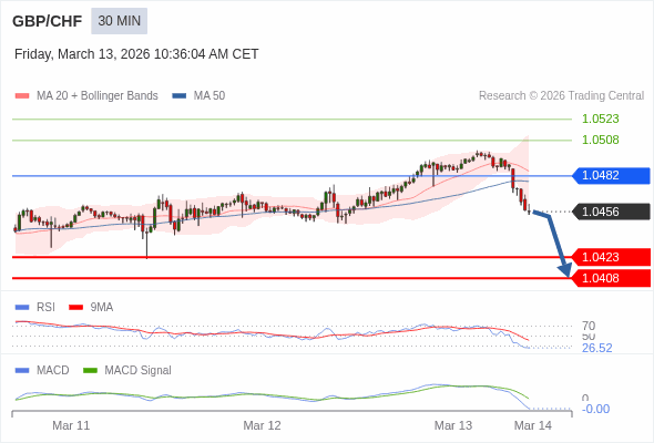 GBP/CHF mungkin turun 33 - 48 pips.
