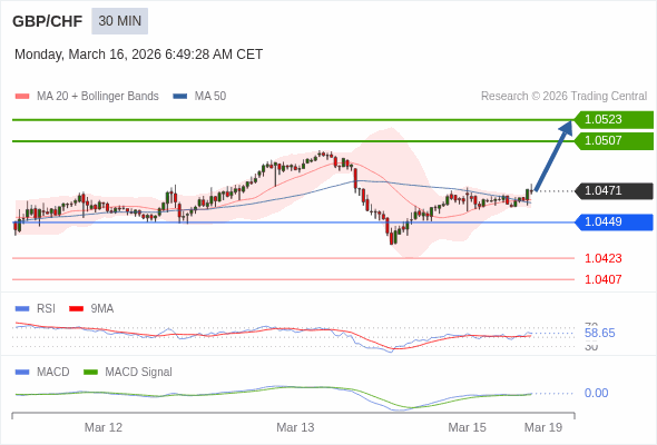 GBP/CHF mungkin naik 36 - 52 pips.