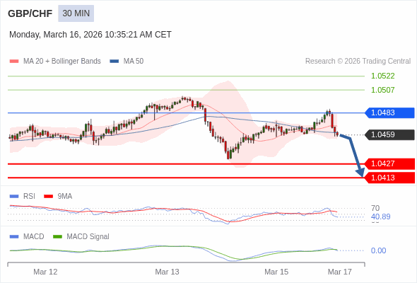 GBP/CHF mungkin turun 32 - 46 pips.