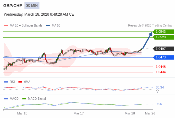 GBP/CHF mungkin naik 31 - 46 pips.