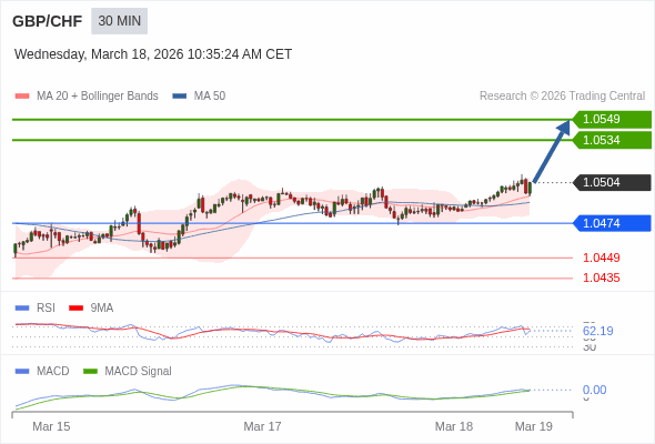 GBP/CHF mungkin naik 30 - 45 pips.