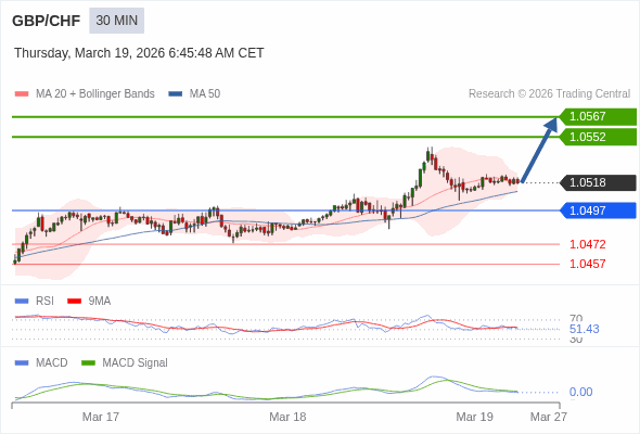 GBP/CHF mungkin naik 34 - 49 pips.