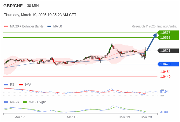 GBP/CHF mungkin naik 42 - 57 pips.