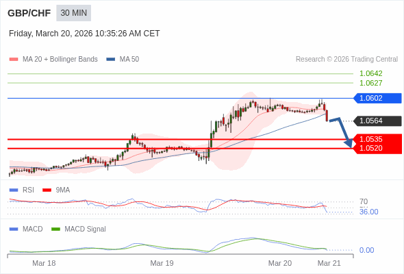GBP/CHF mungkin turun 29 - 44 pips.
