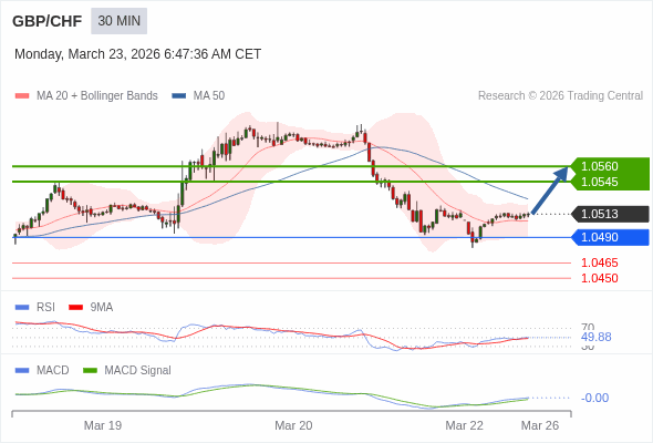 GBP/CHF mungkin naik 32 - 47 pips.