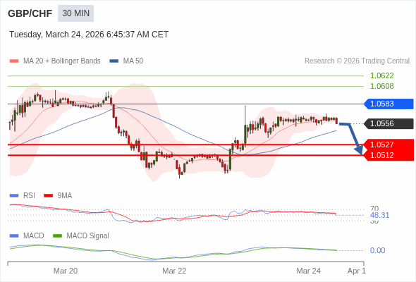 GBP/CHF mungkin turun 29 - 44 pips.
