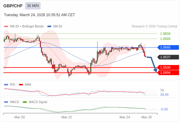 GBP/CHF mungkin turun 29 - 44 pips.