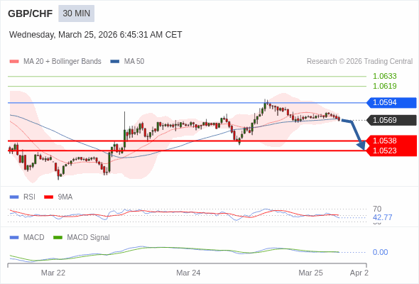 GBP/CHF mungkin turun 31 - 46 pips.