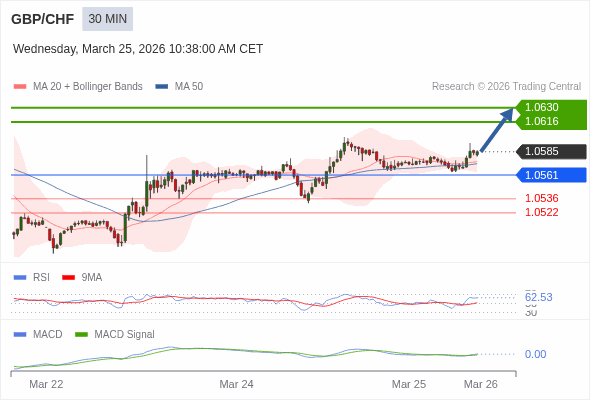 GBP/CHF mungkin naik 31 - 45 pip.