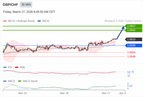 GBP/CHF mungkin naik 32 - 47 pips.