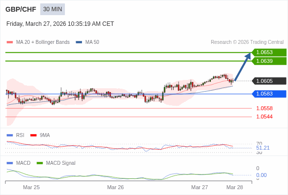 GBP/CHF mungkin naik 34 - 48 pips.